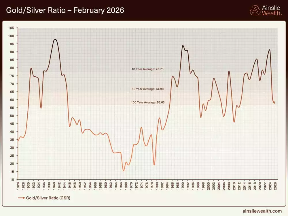 Gold Silver Ratio February 2026